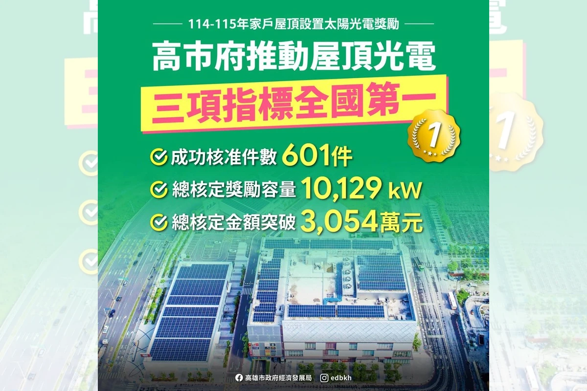 高雄家戶屋頂光電3項指標奪全國第一　核准601件、獎勵金突破3千萬元